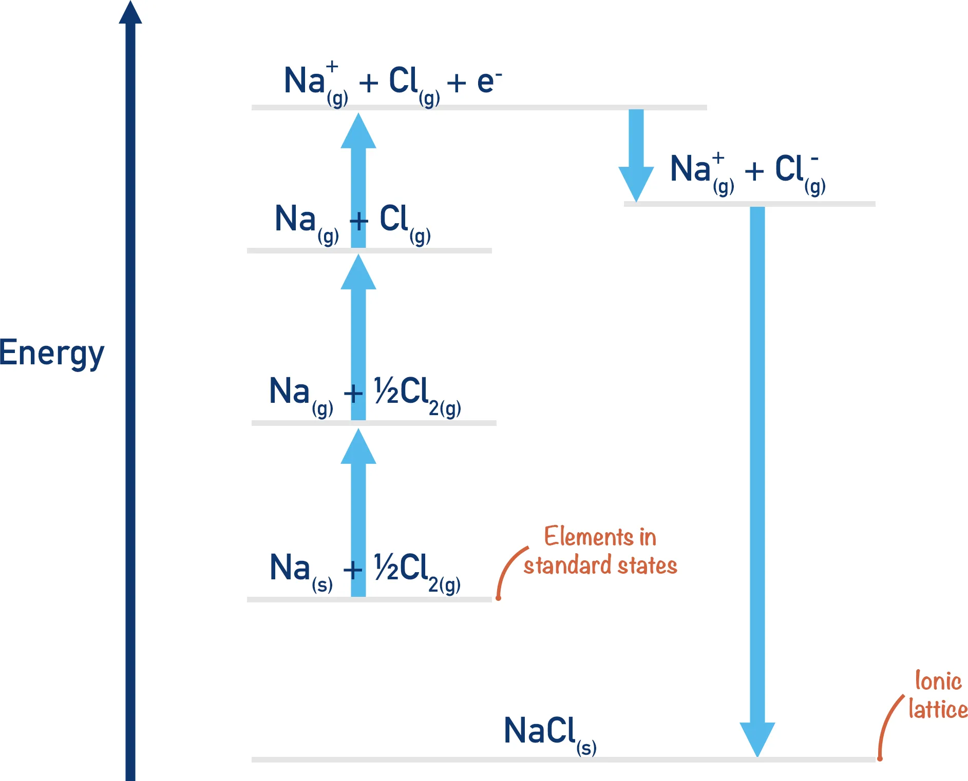 Born-Haber Cycle for NaCl
